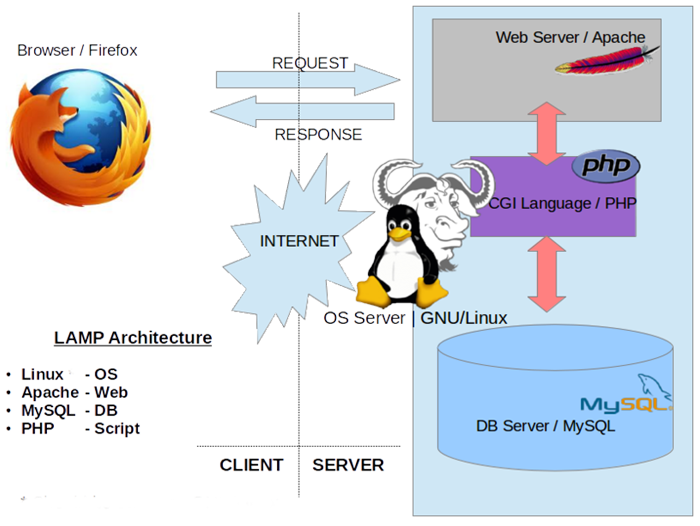 LAMP_Architecture picture.